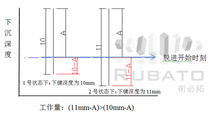 设定合适的琴键工作量的必要性-工作量与键深关系.jpg