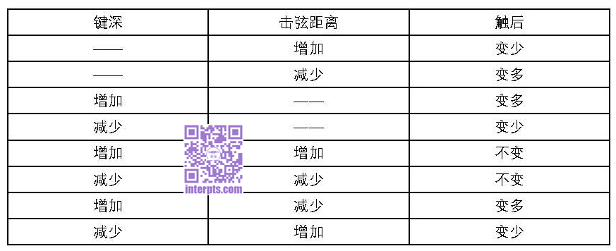 【美】注册钢琴技师RPT资格考试教材-备考平台钢琴技师考试-运行调整（初步调整）-1.jpg
