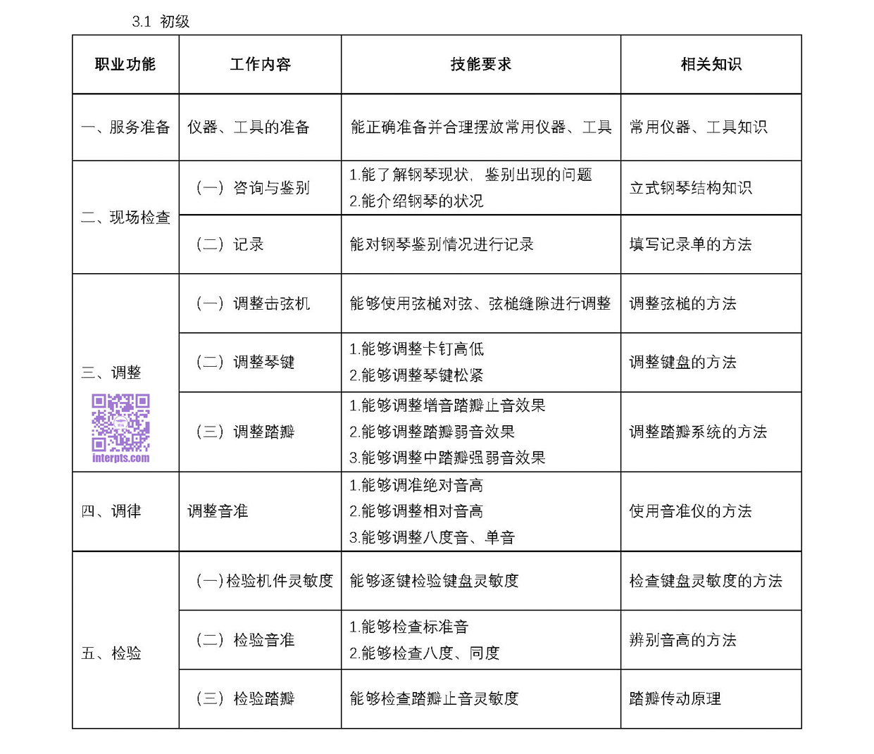 钢琴调律师国家职业标准-3工作要求-初级.jpg