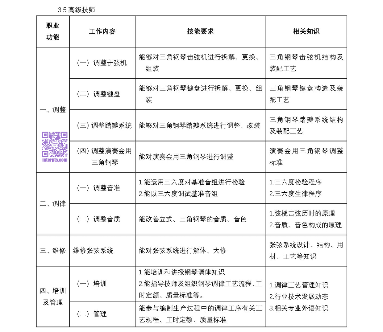 钢琴调律师国家职业标准-3工作要求-高级技师.jpg