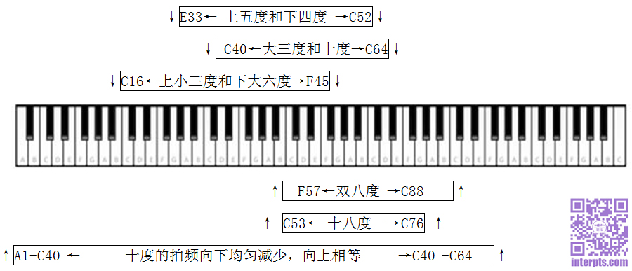 钢琴弦的非理想性对日本式调律教科书中检验音程的影响