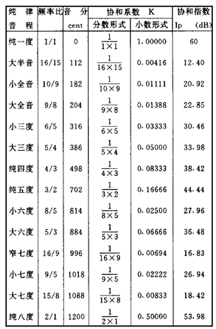 霸拓资讯小结:同五度相生律一样纯律也是大自然带给我们的礼物,我们在