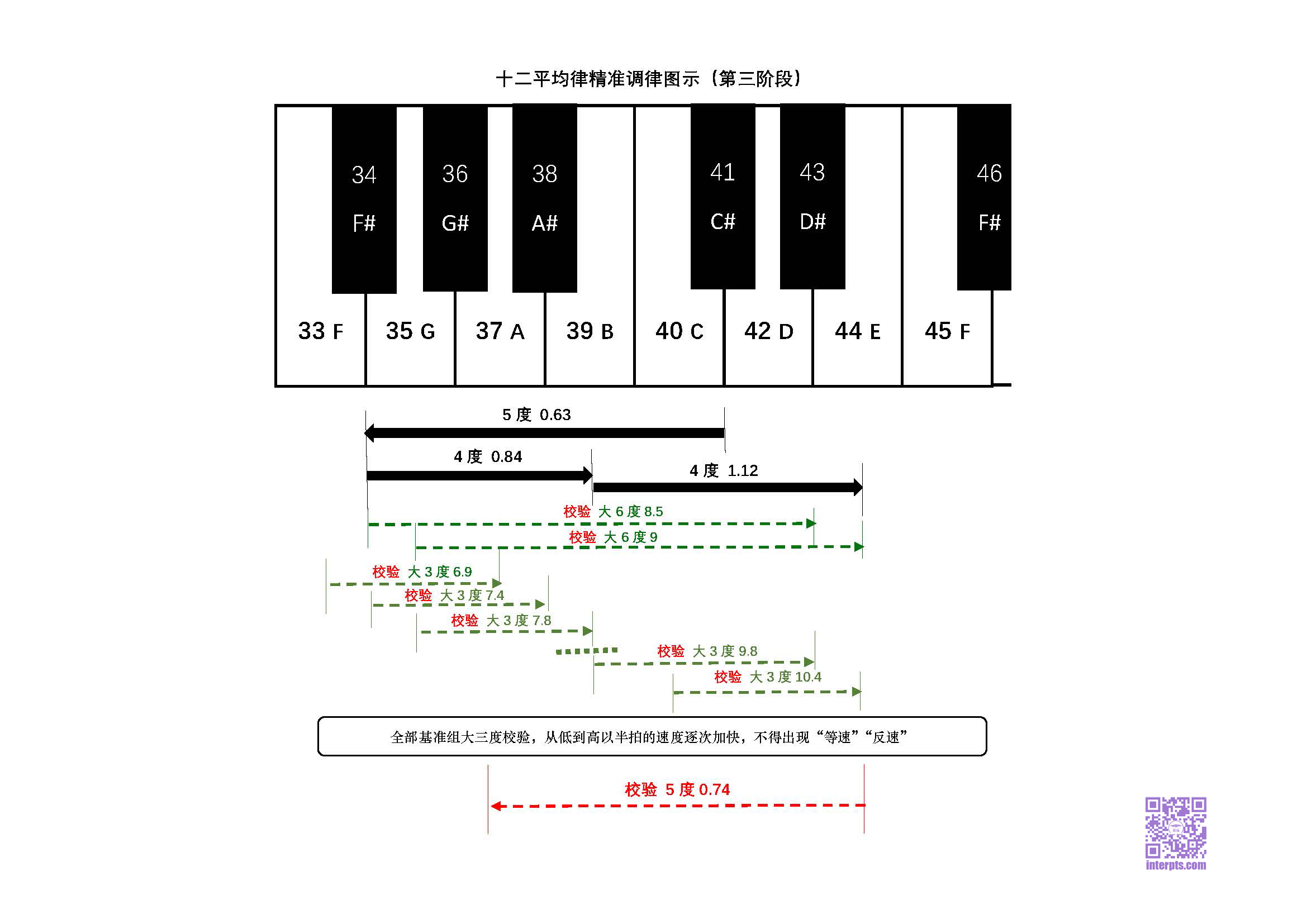 王燕林:十二平均律精准调律-键盘对照版图示 211018